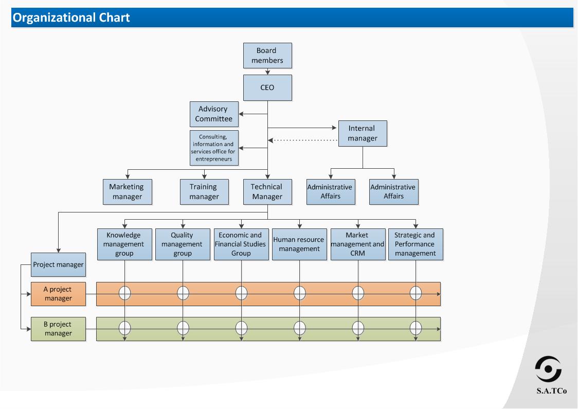Organizational chart