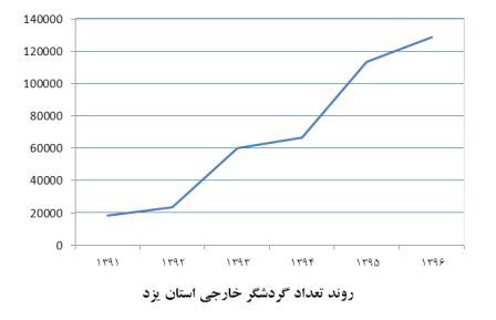 yazd foreign tourists
